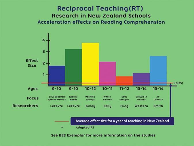 The Evidence Base for Reciprocal Teaching - RTeach Institute
