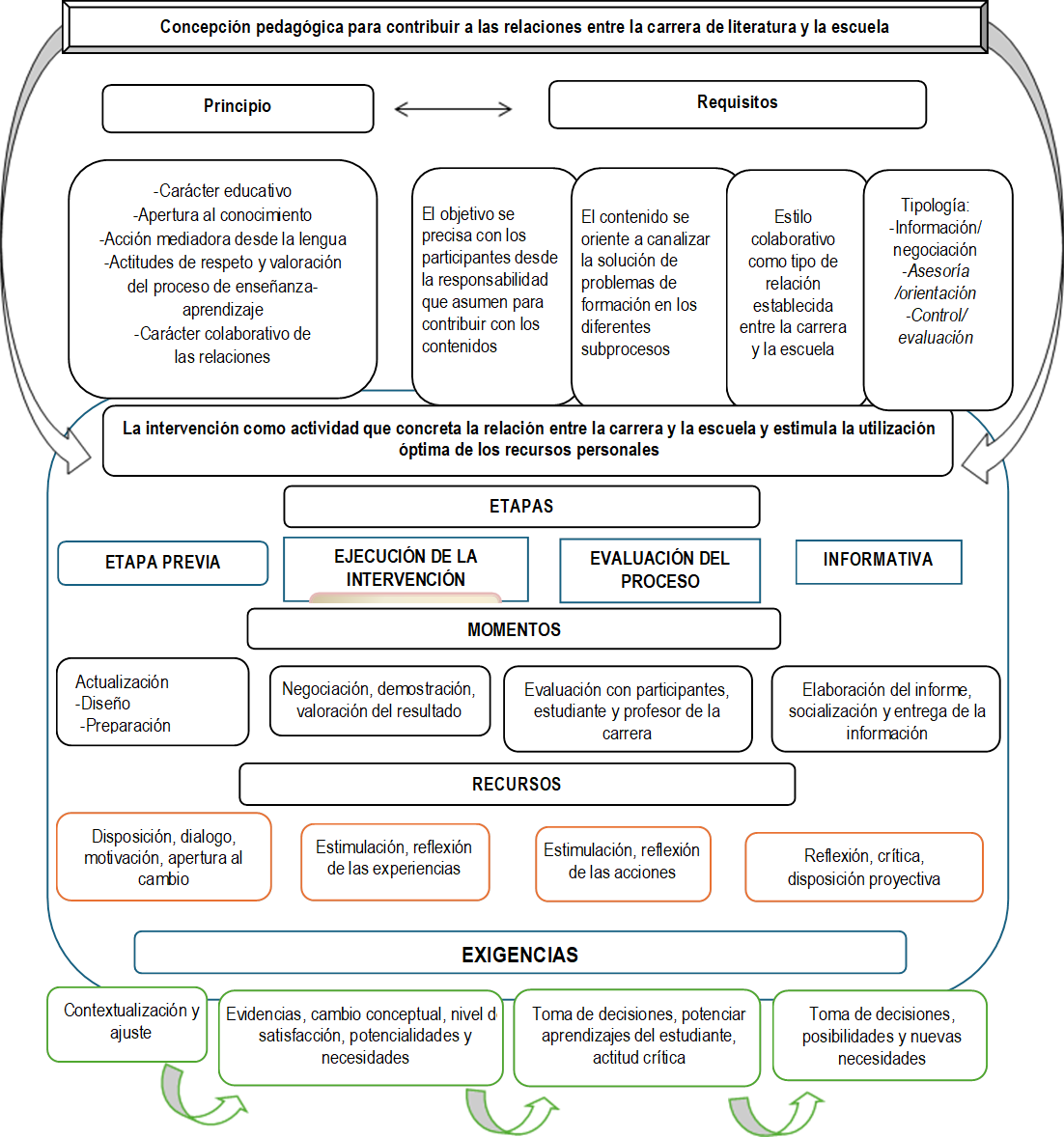 Principio 

,Requisitos

,El objetivo se precisa con los participantes desde la responsabilidad que asumen para contribuir con los contenidos,El contenido se oriente a canalizar la solución de problemas de formación en los diferentes subprocesos,Estilo colaborativo como tipo de relación establecida entre la carrera y la escuela,La intervención como actividad que concreta la relación entre la carrera y la escuela y estimula la utilización óptima de los recursos personales,Tipología:
-Información/
negociación
-Asesoría /orientación
-Control/
evaluación

,RECURSOS

,Disposición, dialogo, motivación, apertura al cambio,ETAPA PREVIA,-Carácter educativo
-Apertura al conocimiento
-Acción mediadora desde la lengua
-Actitudes de respeto y valoración del proceso de enseñanza-aprendizaje
-Carácter colaborativo de
las relaciones

,EJECUCIÓN DE LA INTERVENCIÓN VENCIÓN,Negociación, demostración, valoración del resultado

,Estimulación, reflexión de las experiencias

,EVALUACIÓN DEL PROCESO