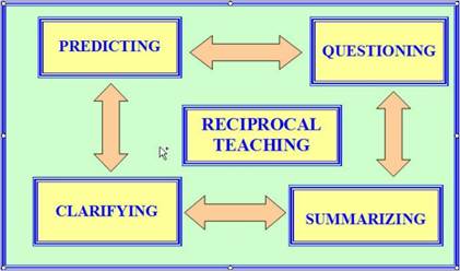 Reciprocal Teaching - STRATEGIES
