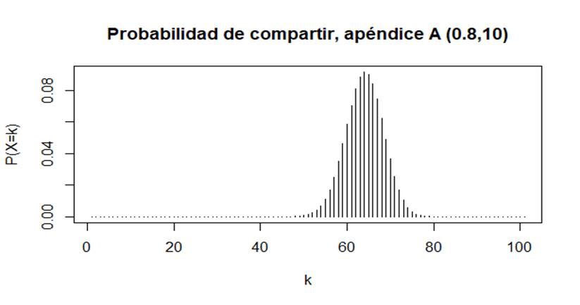 Chart, Histogram
Automatically generated description
