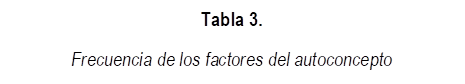 Tabla 3.
Frecuencia de los factores del autoconcepto
