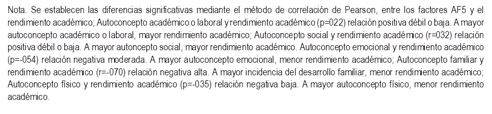 Nota. Se establecen las diferencias significativas mediante el m todo de correlaci n de Pearson, entre los factores AF5 y el rendimiento acad mico; Autoconcepto acad mico o laboral y rendimiento acad mico (p=022) relaci n positiva d bil o baja. A mayor autoconcepto acad mico o laboral, mayor rendimiento acad mico; Autoconcepto social y rendimiento acad mico (r=032) relaci n positiva d bil o baja. A mayor autoncepto social, mayor rendimiento acad mico. Autoconcepto emocional y rendimiento acad mico (p=-054) relaci n negativa moderada. A mayor autoconcepto emocional, menor rendimiento acad mico; Autoconcepto familiar y rendimiento acad mico (r=-070) relaci n negativa alta. A mayor incidencia del desarrollo familiar, menor rendimiento acad mico; Autoconcepto f sico y rendimiento acad mico (p=-035) relaci n negativa baja. A mayor autoconcepto f sico, menor rendimiento acad mico.