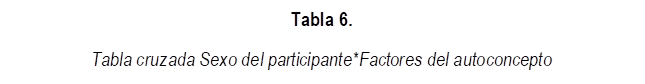 Tabla 6.
Tabla cruzada Sexo del participante*Factores del autoconcepto
